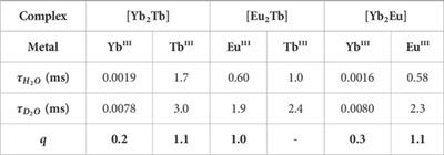 Heterometallic lanthanide complexes with site-specific binding that enable simultaneous visible and NIR-emission